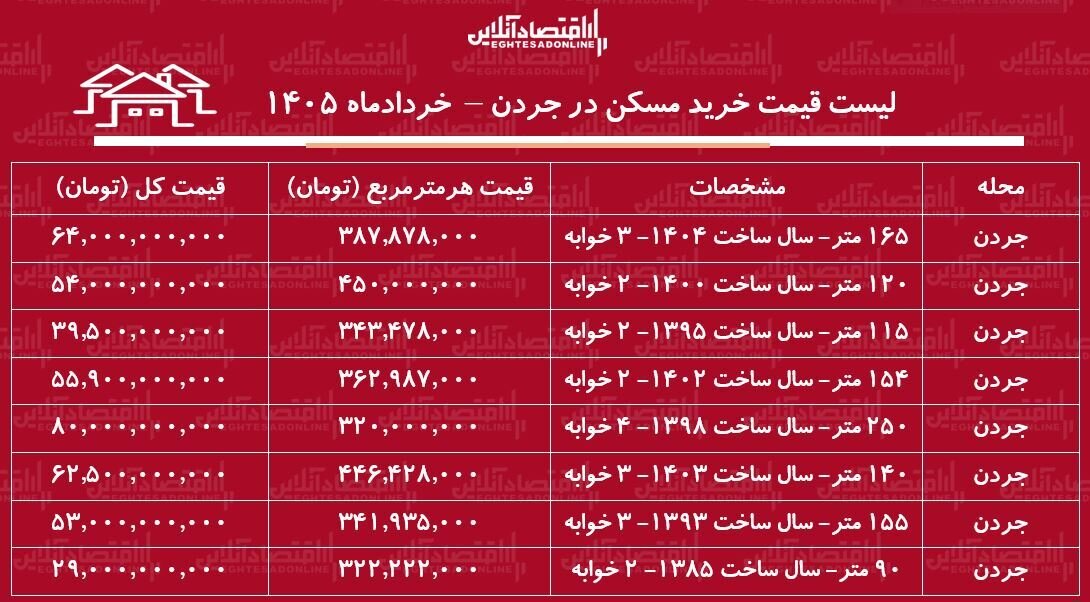 لیست قیمت خرید مسکن در جردن / قیمت خرید هر متر آپارتمان در این منطقه چقدر است؟ + جدول