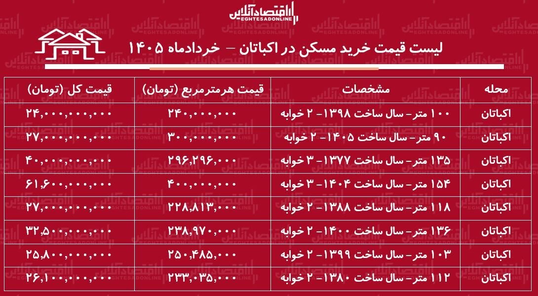 لیست قیمت خرید مسکن در اکباتان / هر متر آپارتمان در این منطقه چقدر قیمت دارد؟ + جدول
