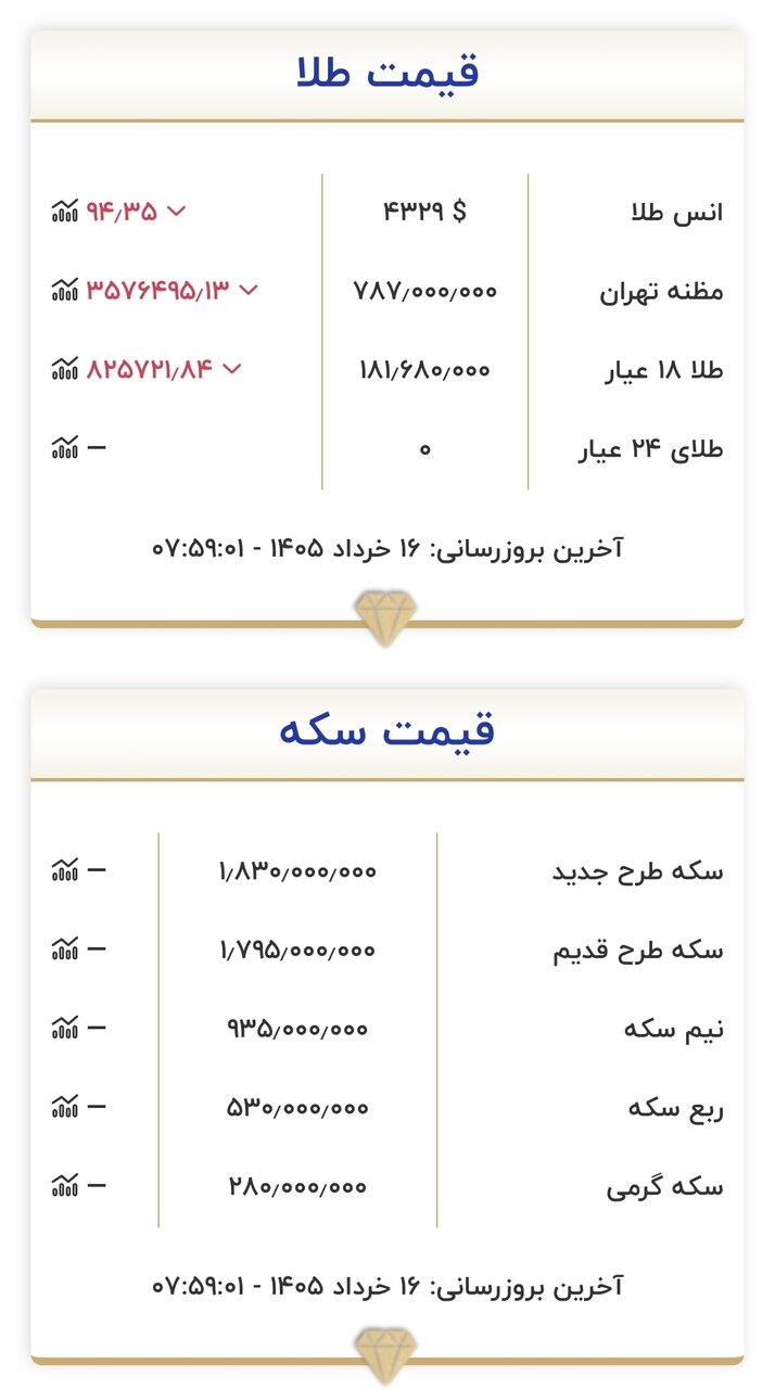 قیمت زمان بازگشایی بازار طلا و سکه امروز شنبه ۱۶ خرداد ۱۴۰۵/ طلا در مسیر کانال ۱۷ میلیون تومان قرار گرفت + جدول