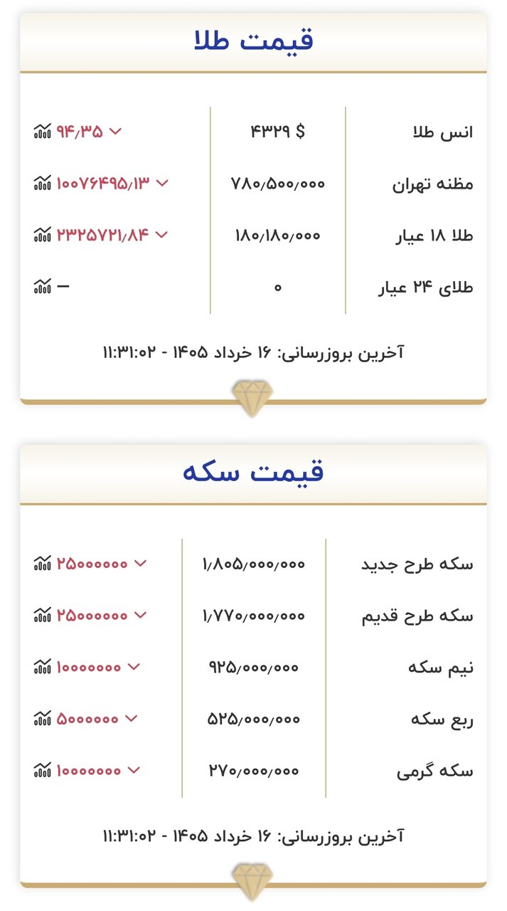 قیمت جدید طلا و سکه امروز شنبه ۱۶ خرداد ۱۴۰۵/ سکه به کانال ۱۷۰ میلیون برمیگردد؟+ جدول