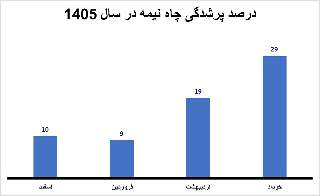 ایران در انتظار حقابه کامل از طالبان؛ چاهنیمهها جان گرفتند اما سهم نصفه است