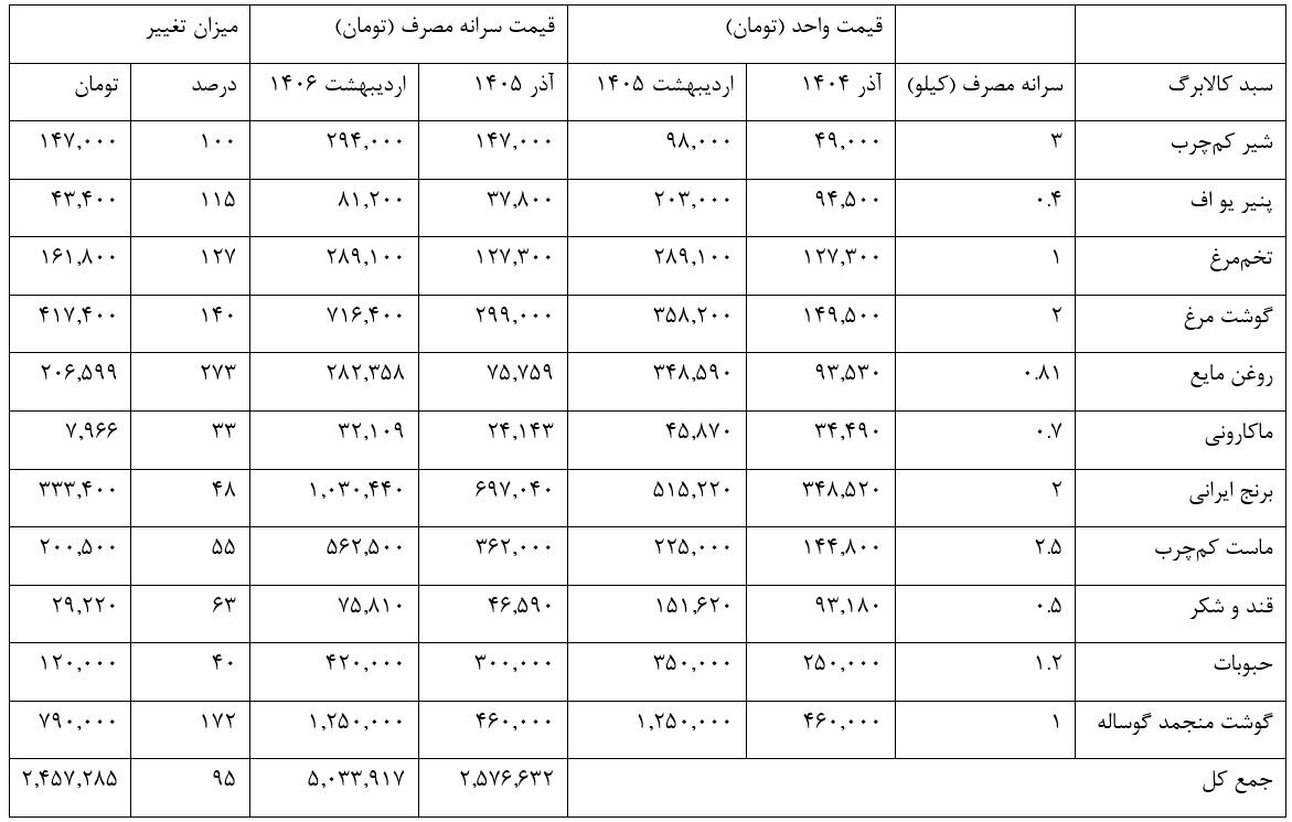 سقوط تورمی اعتبار کالابرگ / قدرت خرید اعتبار یک میلیونی چقدر کم شد؟