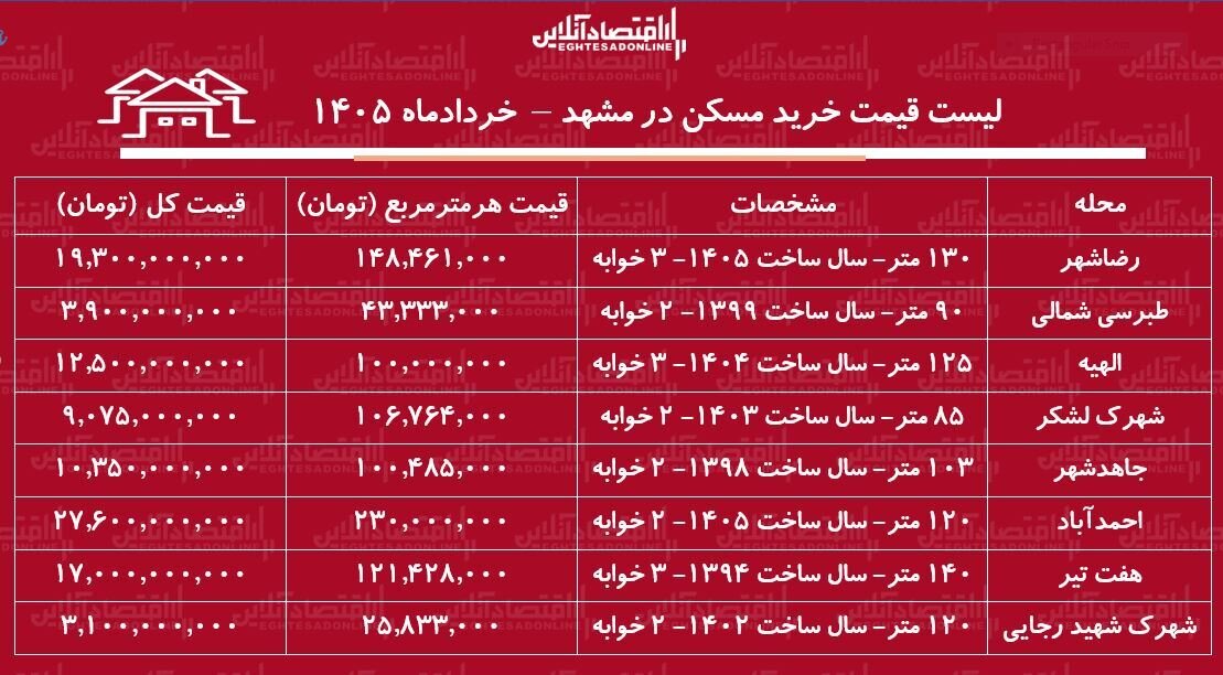 لیست قیمت خرید مسکن در مشهد / خرید آپارتمان ۲ خوابه در مناطق محتلف این کلانشهر چقدر هزینه دارد؟ + جدول خردادماه ۱۴۰۵