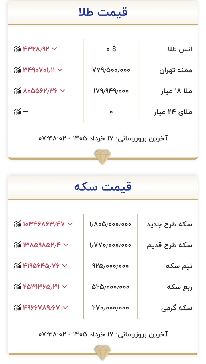 قیمت زمان بازگشایی بازار طلا و سکه امروز یکشنبه ۱۶ خرداد ۱۴۰۵/ طلا به کانال ۱۷ میلیون تومان سقوط کرد + جدول