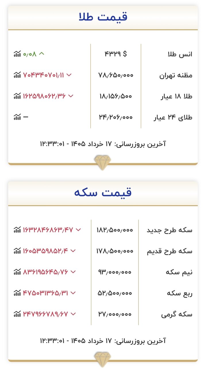 قیمت جدید طلا و سکه امروز یک‌شنبه ۱۷ خرداد ۱۴۰۵/ ریزش قیمت طلا و سکه شدت گرفت + جدول