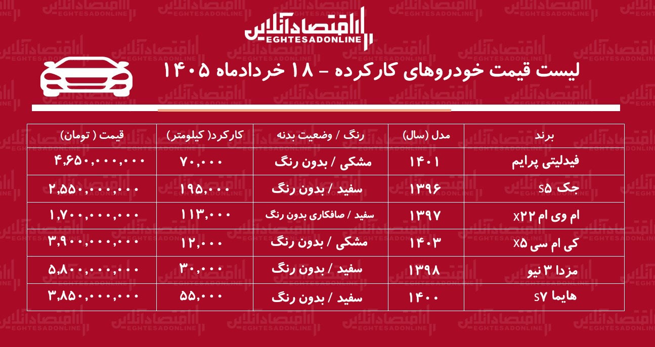 لیست قیمت خودروهای کارکرده / هایما، فیدلیتی، ام‌وی‌ام، جک، کی‌ام‌سی و مزدا در بازار چند؟ + جدول