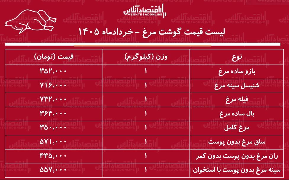 بازار فروش مرغ
