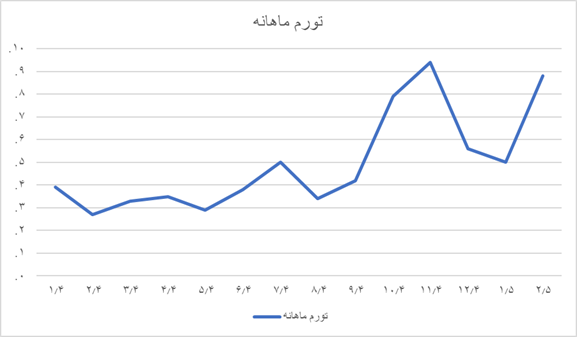 ثبت تورم رکوردار نیمقرن اخیر ایران / چرا گرانی در پنج ماه اخیر دو برابر شد؟