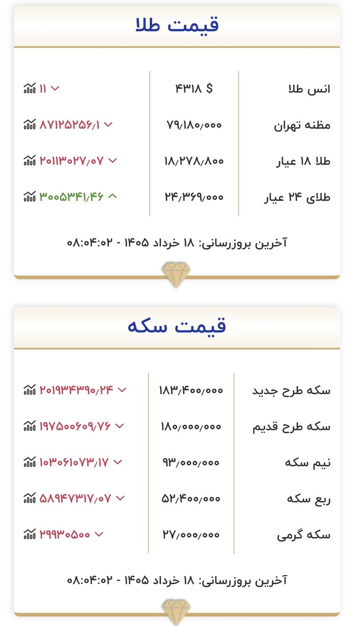 قیمت زمان بازگشایی بازار طلا و سکه امروز دوشنبه ۱۸ خرداد ۱۴۰۵/ طلا و سکه وارد فاز ریزشی قیمت شدند + جدول