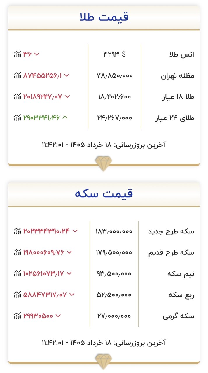 قیمت جدید طلا و سکه امروز ۱۸ خرداد ۱۴۰۵/ قیمتها در بازار طلا و سکه کاهش یافت+ جدول