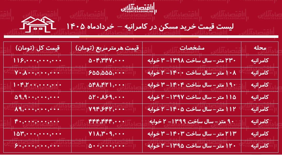 لیست قیمت خرید مسکن در کامرانیه/ خرید آپارتمان ۳ خوابه در این منطقه چقدر سرمایه نیاز دارد؟ + جدول