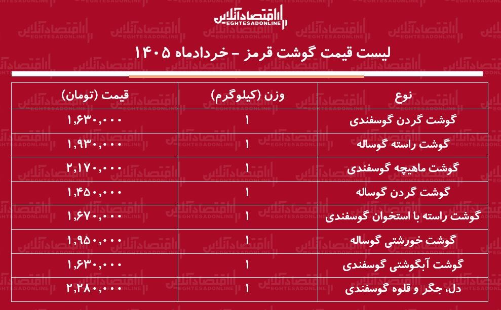 قیمت جدید گوشت قرمز ۱۹ خرداد ۱۴۰۵/ قیمت دل و جگر گوسفندی کیلویی از ۲ میلیون تومان گذشت + جدول