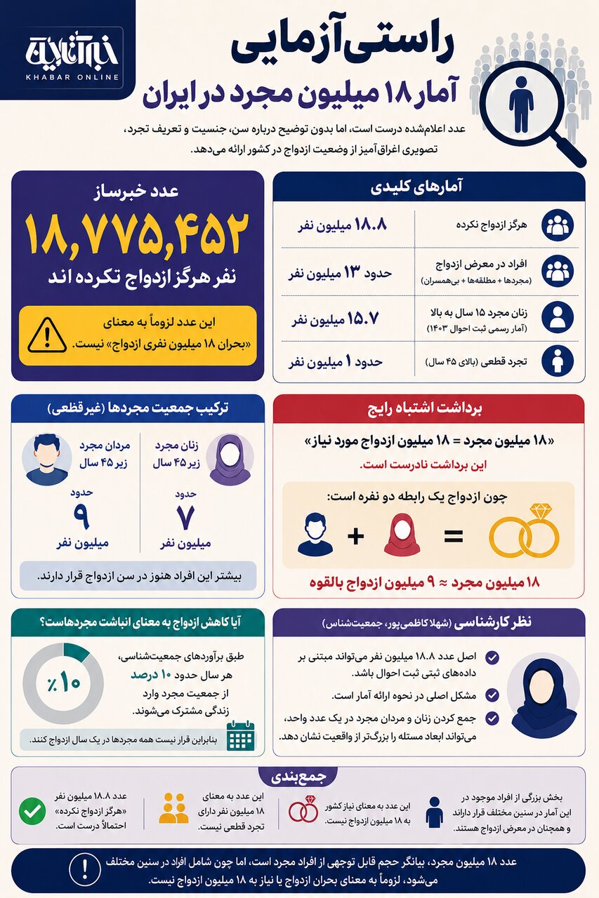 راستاییآزمایی یک ادعای پرسر و صدا؛ ماجرای ۱۸ میلیون مجرد در ایران چیست؟/ پاسخهای شهلا کاظمیپور