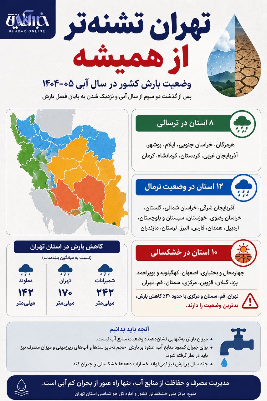 اینفوگرافیک| ۸ استان در ترسالی، ۱۰ استان در خشکسالی؛ وضعیت بارش کشور چگونه است؟