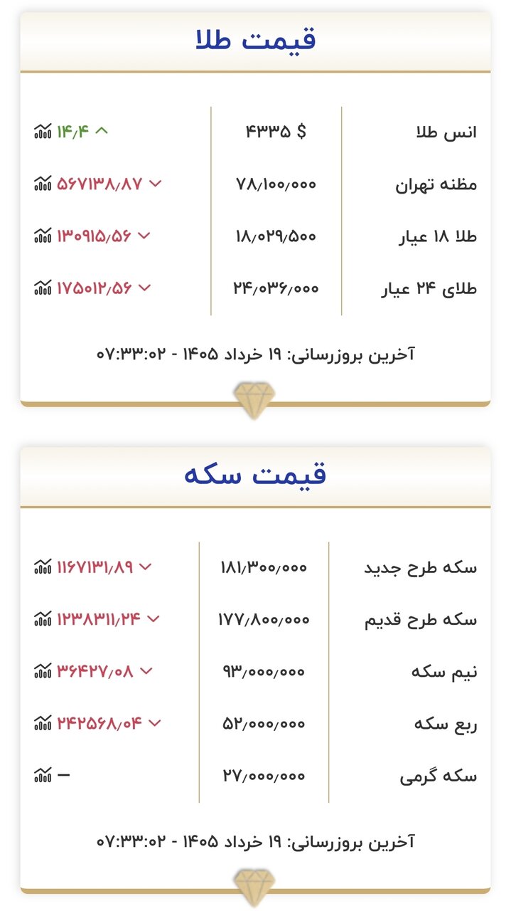 قیمت زمان بازگشایی بازار طلا و سکه امروز ۱۹ خرداد ۱۴۰۵/ کف قیمتی سکه شکسته شد + جدول