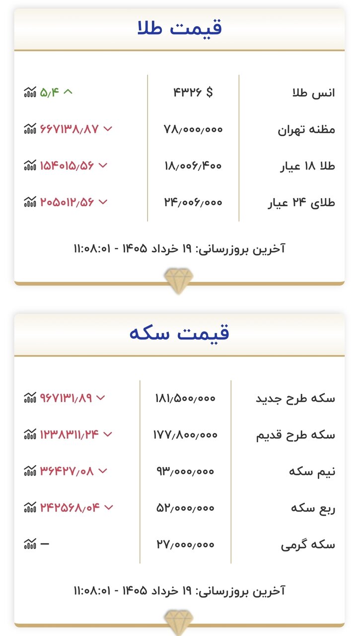 قیمت زمان بازگشایی بازار طلا و سکه امروز ۱۹ خرداد ۱۴۰۵/ ورود طلا به کانال ۱۷ میلیون تومان جدی شد + جدول