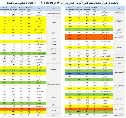حجم آب این سدها ۱۰۰ درصد شد/ کدام سدهای کشور کمتر از ۱۰ درصد آب دارند؟