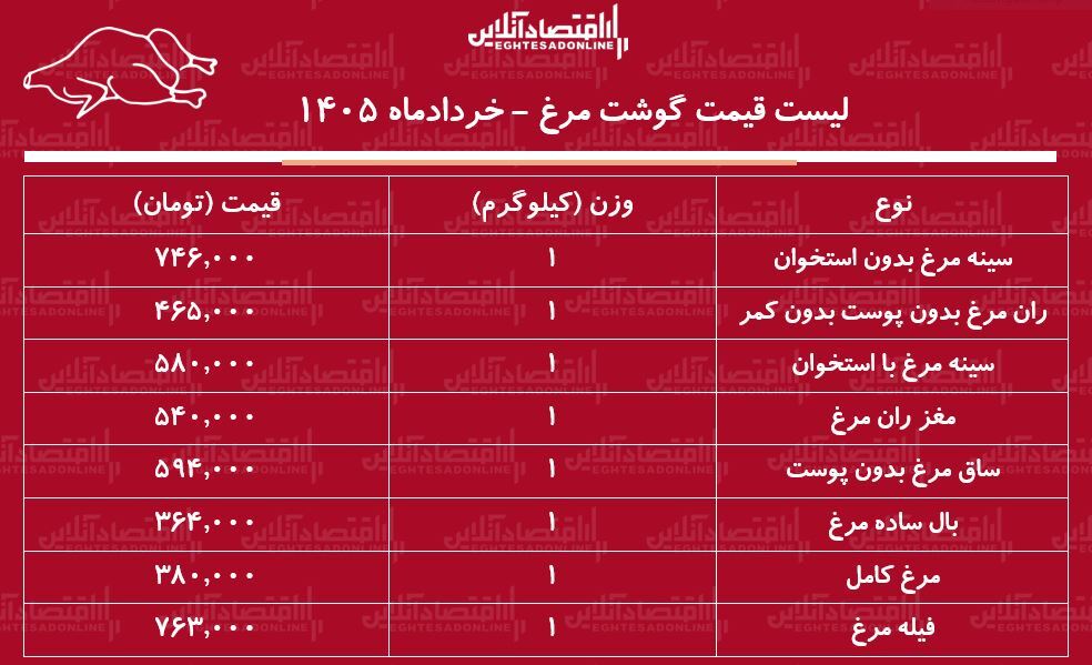 قیمت جدید گوشت مرغ امروز ۲۰ خرداد ۱۴۰۵/ مرغ کامل کیلویی چند شد؟ + جدول