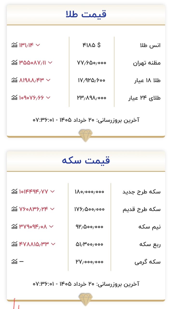 قیمت زمان بازگشایی بازار طلا و سکه امروز ۲۰ خرداد ۱۴۰۵/ طلا به کانال ۱۷ میلیون تومان برگشت + جدول