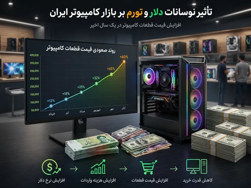 تاثیر نوسانات قیمت دلار، تورم، شرایط جنگی بر بازار کامپیوتر ایران