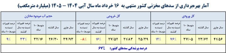 آخرین وضعیت مخازن سدهای مهم کشور/ حجم پرشدگی سدها چقدر است؟
