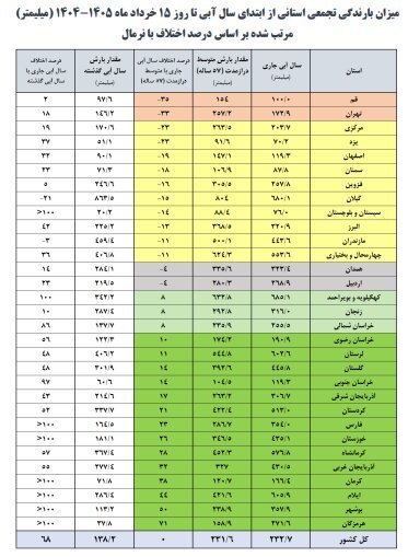 آخرین وضعیت مخازن سدهای مهم کشور/ حجم پرشدگی سدها چقدر است؟