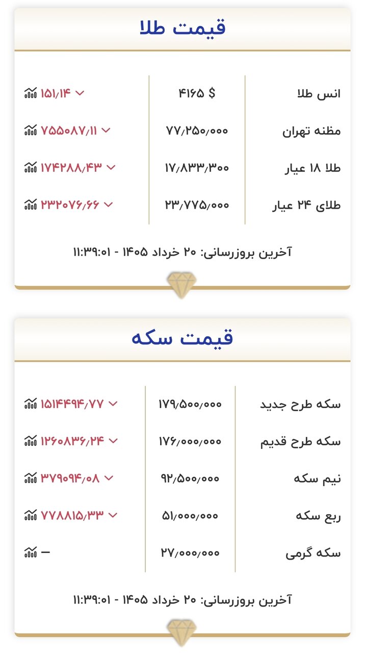 قیمت جدید طلا و سکه امروز ۲۰ خرداد ۱۴۰۵/ سکه به کانال ۱۷۰ میلیون تومان سقوط کرد + جدول