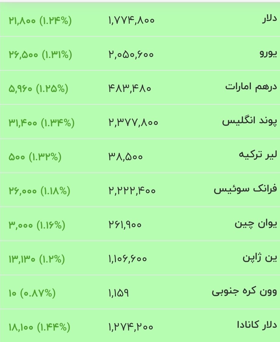 قیمت جدید دلار، یورو و سایر ارزها امروز ۲۰ خرداد ۱۴۰۵/ دلار خیز برداشت + جدول