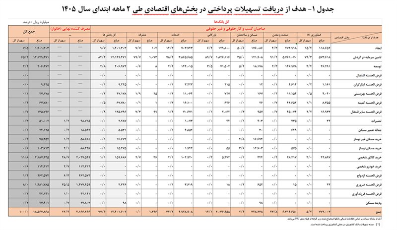سهم خانوارها از وام‌های بانکی ۲۳ درصد شد