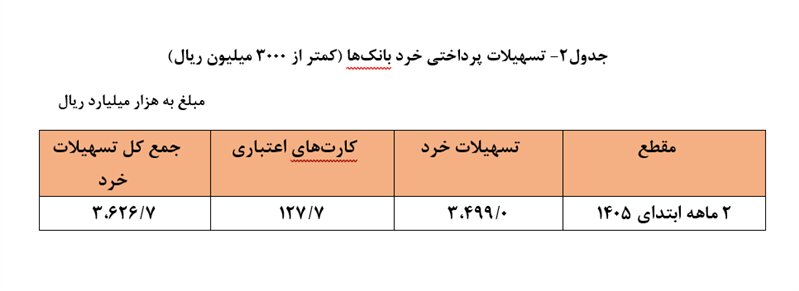 سهم خانوارها از وامهای بانکی ۲۳ درصد شد