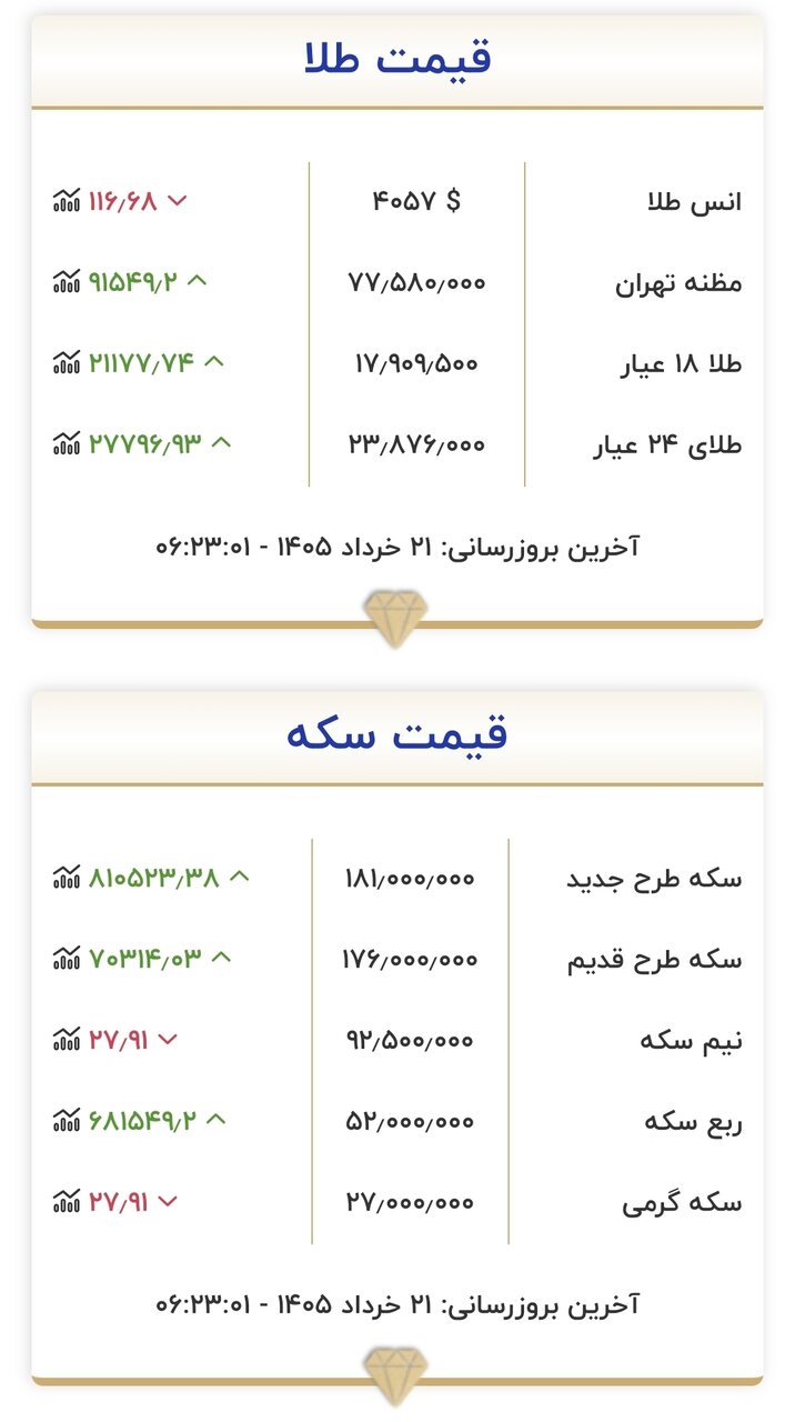 قیمت زمان بازگشایی بازار طلا و سکه امروز ۲۱ خرداد ۱۴۰۵/ طلا در مرز حساس قیمتی قرار گرفت+ جدول