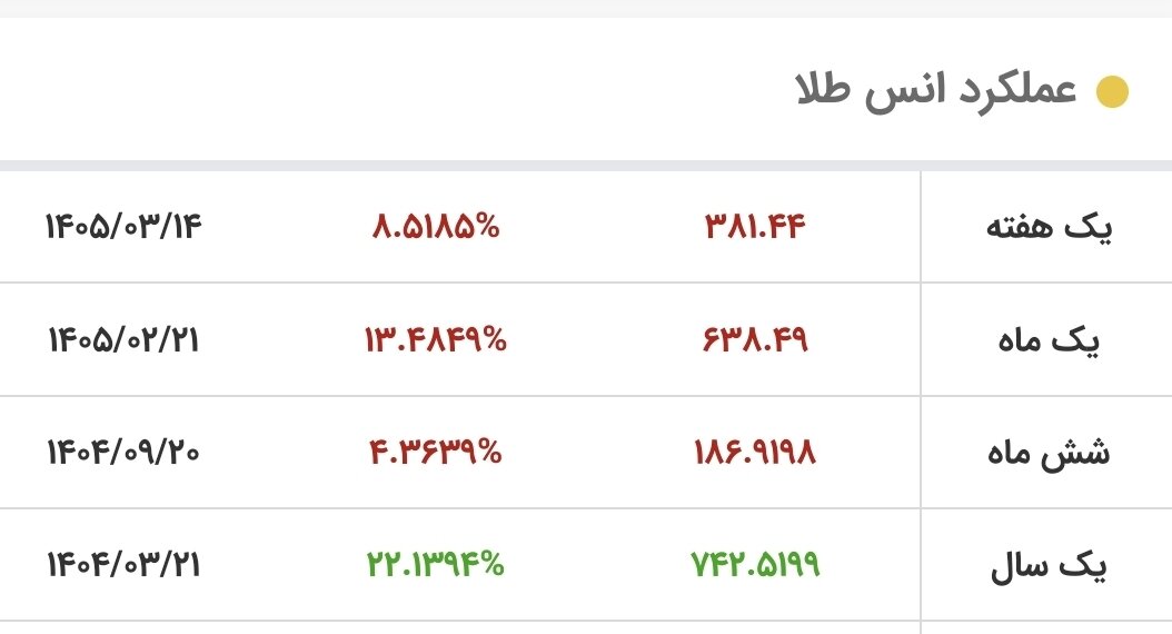سقوط آزاد قیمت طلا/ قیمت جدید طلای جهانی امروز ۲۱ خرداد ۱۴۰۵