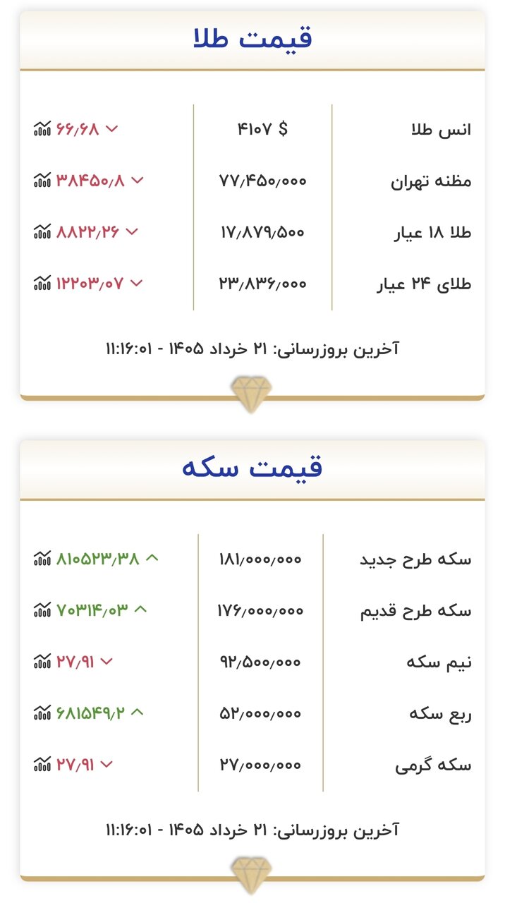 قیمت جدید طلا و سکه امروز ۲۱ خرداد ۱۴۰۵/ + جدول