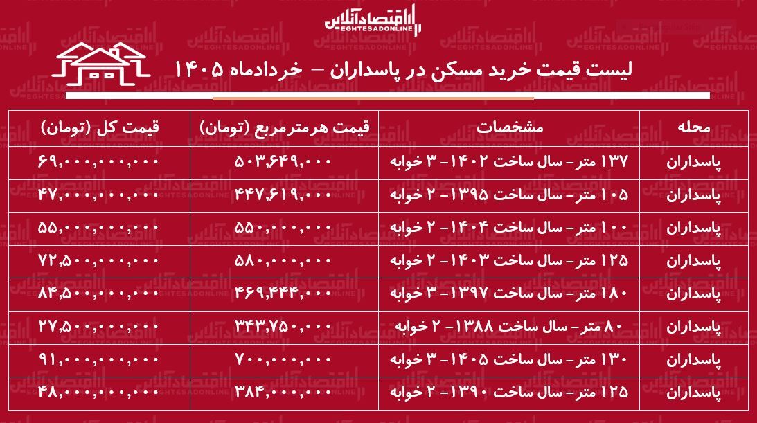 لیست قیمت خرید مسکن در پاسداران | خرید آپارتمان ۳ خوابه در این منطقه چقدر سرمایه نیاز دارد؟ + جدول