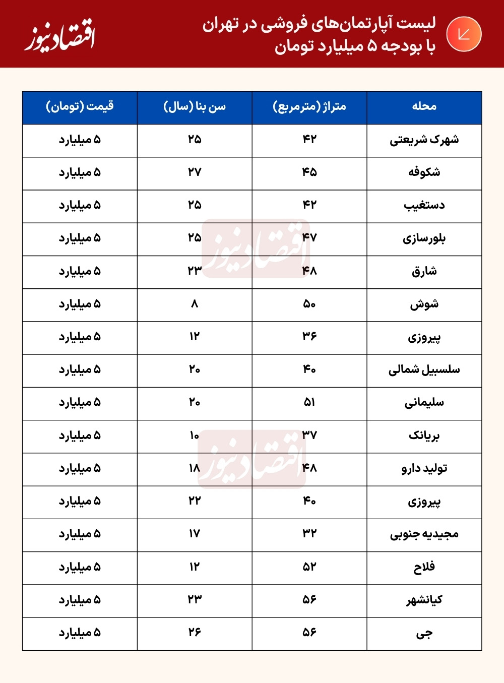 آب رفتن قدرت خرید مسکن در پایتخت/ با ۵ میلیارد تومان چه خانه‌ای می‌توان خرید؟