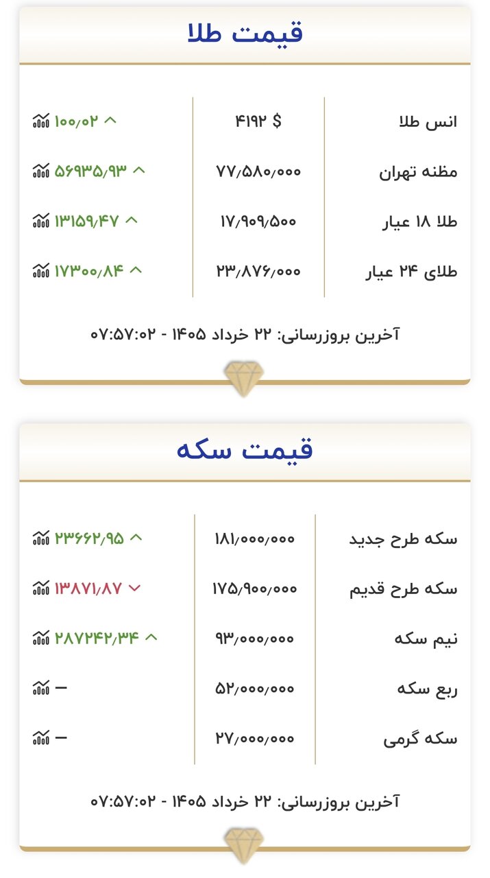 قیمت جدید طلا و سکه امروز ۲۲ خرداد ۱۴۰۵/ جدول