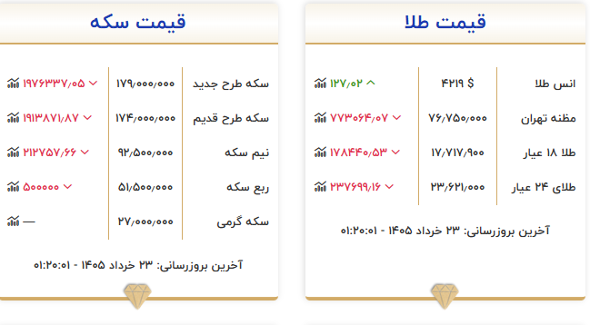 یک پیش‌بینی جدید از قیمت دلار، طلا و سکه/ ریزش آبشاری قیمت‌ها در راه است؟