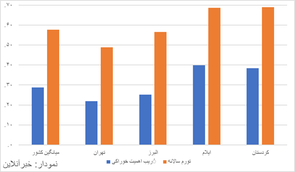 چرا تورم تهران ۲۰ درصد کمتر از کردستان بوده است؟ / سهم بیشتر خوراکیها، شاخص تورم را دستکاری میکند + نمودار