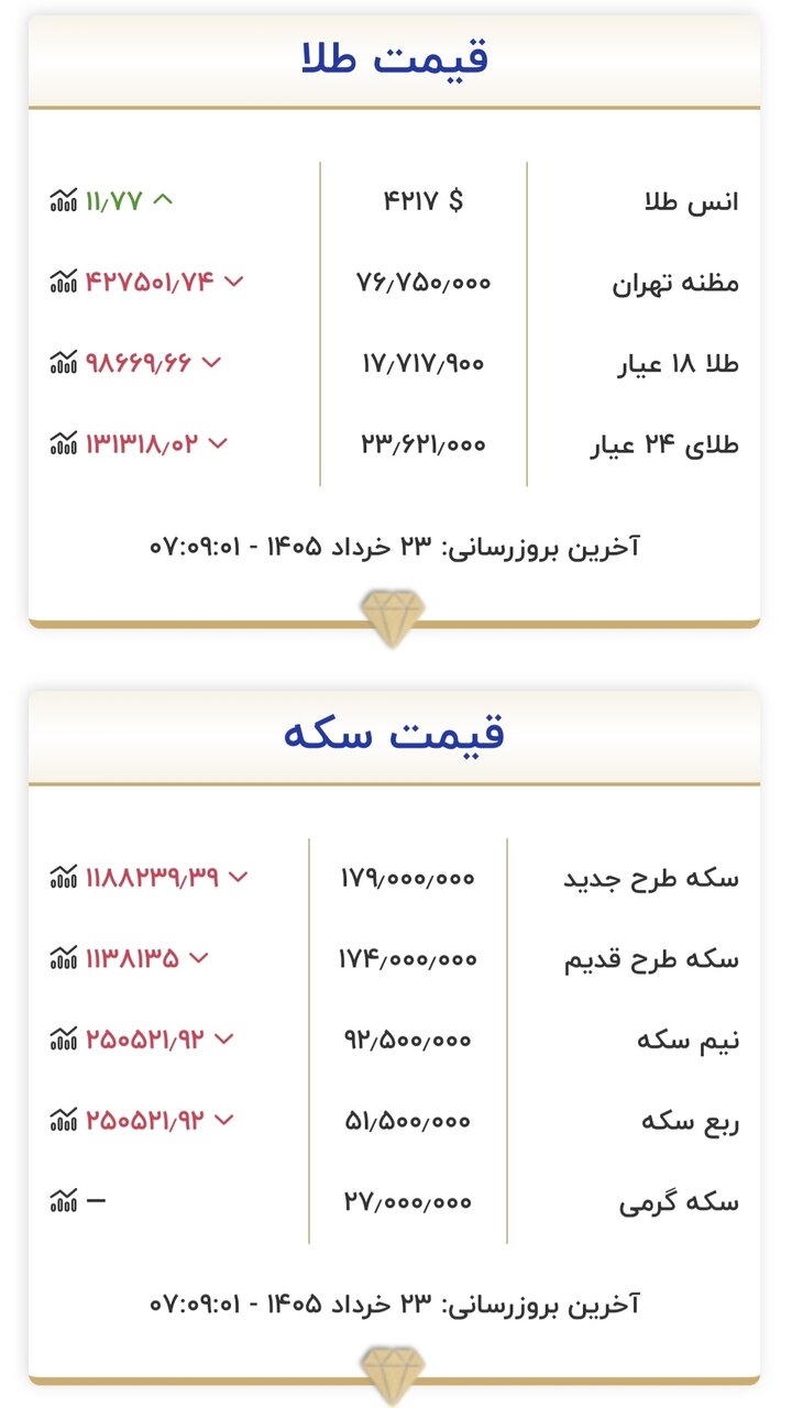قیمت زمان بازگشایی بازار طلا و سکه امروز ۲۳ خرداد ۱۴۰۵/ سکه به کانال ۱۷۰ میلیون تومان برگشت + جدول