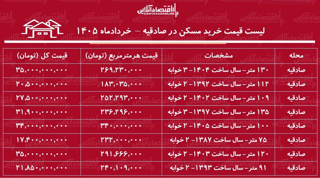 لیست قیمت خرید مسکن در صادقیه/ میانگین قیمت هر متر آپارتمان در این منطقه چقدر است؟ + جدول