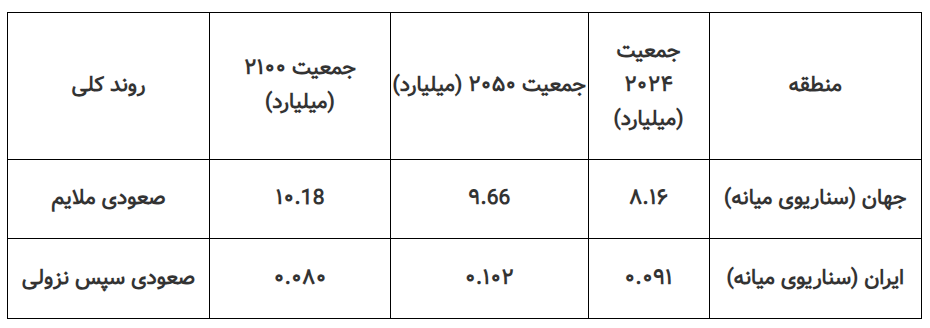 واکاوی سناریوی هولناک جمعیتی که بقای ساختاری ایران را تهدید می‌کند/ الگوی تغییرات جمعیتی ایران فرسنگ‌ها با همسایگانش فاصله دارد