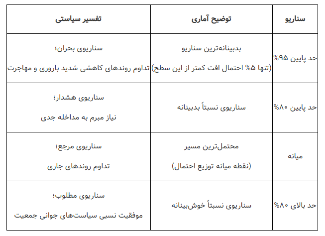 واکاوی سناریوی هولناک جمعیتی که بقای ساختاری ایران را تهدید میکند/ الگوی تغییرات جمعیتی ایران فرسنگها با همسایگانش فاصله دارد