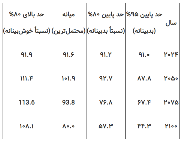 واکاوی سناریوی هولناک جمعیتی که بقای ساختاری ایران را تهدید می‌کند/ الگوی تغییرات جمعیتی ایران فرسنگ‌ها با همسایگانش فاصله دارد