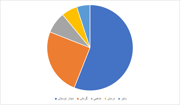 در بهار ۱۴۰۴؛ بیشتر از نیمی از خانواده‌ها یک سفر هم نرفتند
