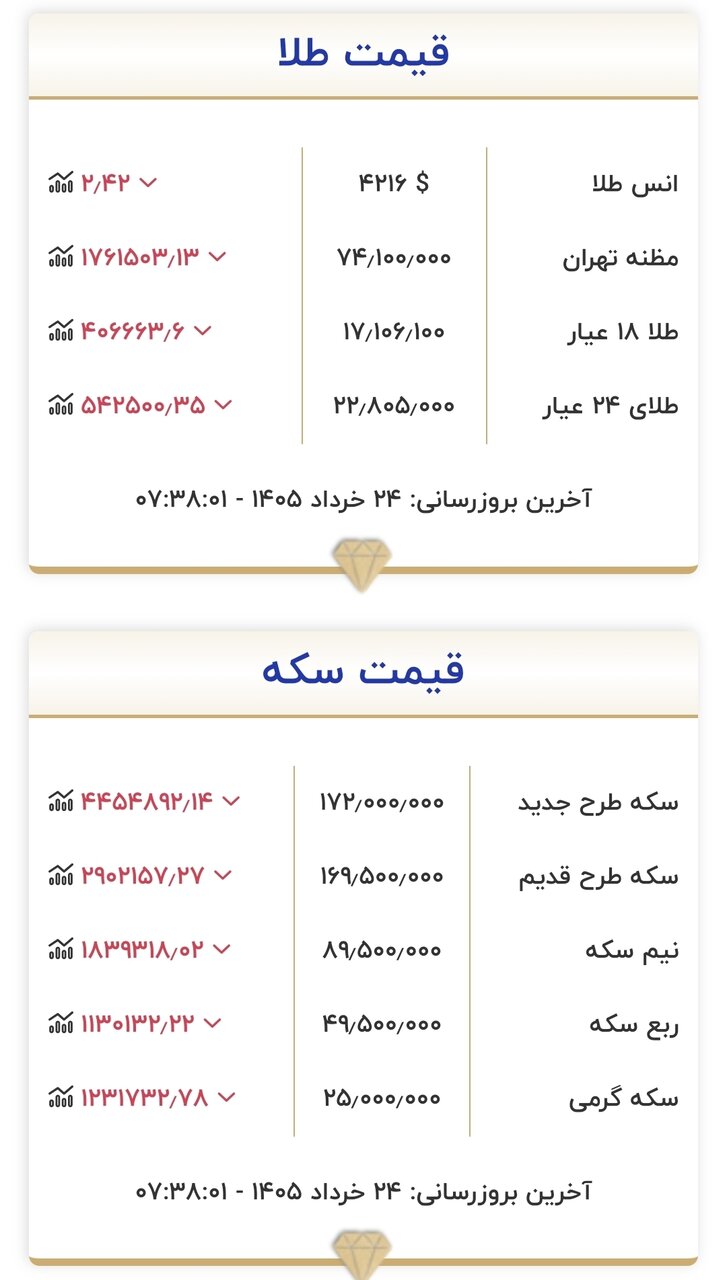 قیمت زمان بازگشایی بازار طلا و سکه امروز ۲۴ خرداد ۱۴۰۵/ طلا به کانال ۱۶ میلیون تومان نزدیک شد + جدول