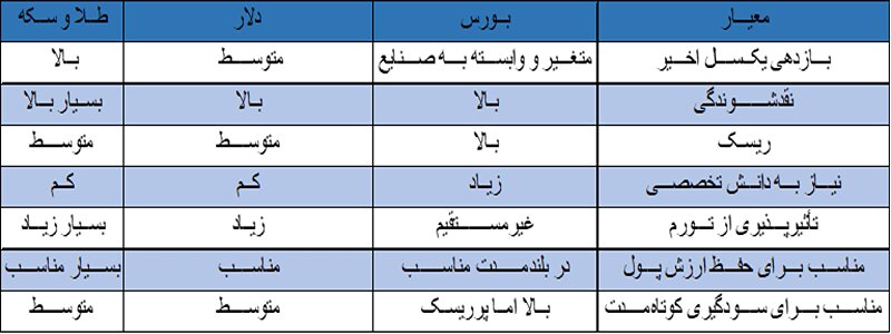 جدول مقایسه ای دلار و طلا و بورس