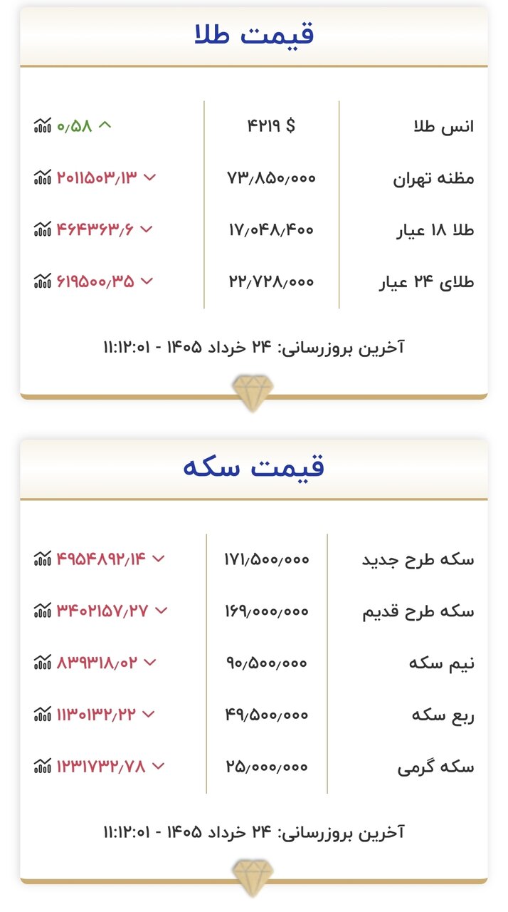 قیمت جدید طلا و سکه امروز ۲۴ خرداد ۱۴۰۵/ ریزش قیمت طلا و سکه شدت گرفت + جدول