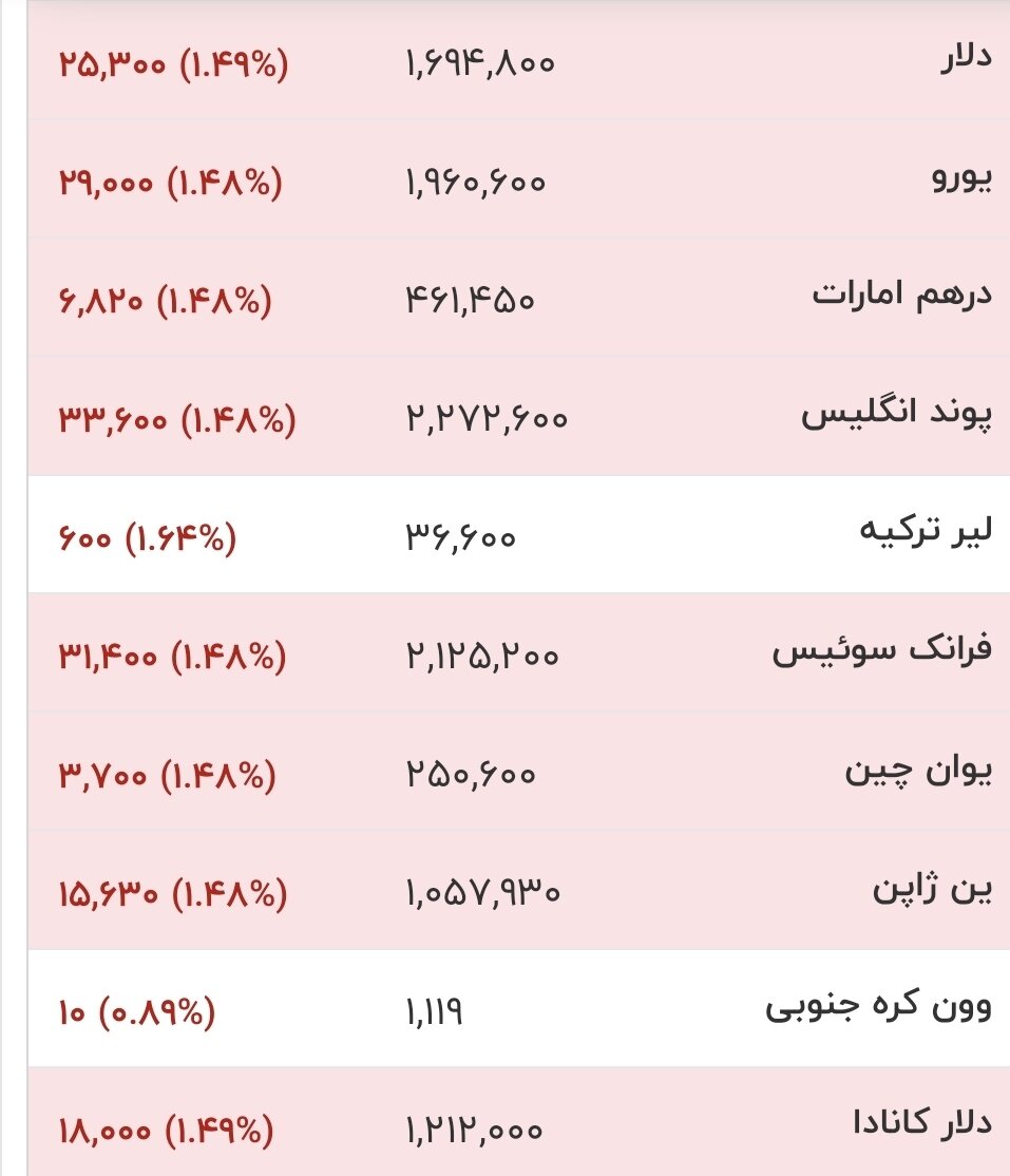 قیمت جدید دلار، یورو و سایر ارزها امروز ۲۴ خرداد ۱۴۰۵/ دلار بالاخره وارد کانال ۱۶۰ هزار تومان شد + جدول