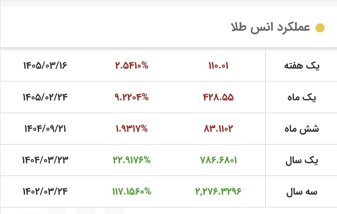 طلا در پایین‌ترین سطح قیمتی قرار گرفت/ پیش‌بینی‌ها از قیمت آتی طلا تغییر کرد