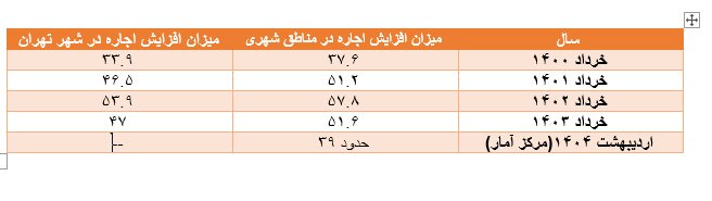 اجارهبها به سقف رسیده؟ / روایت رئیس اتحادیه املاک از بازار در وضعیت انتظار / چرا مستأجران کمتر جابهجا میشوند؟
